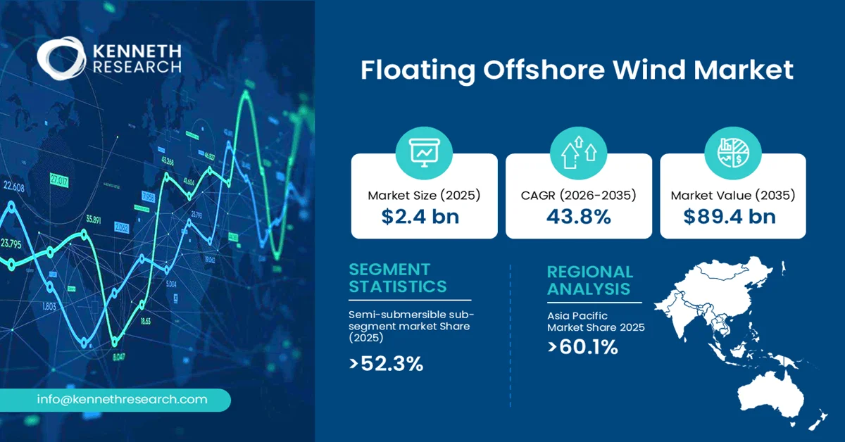 Floating Offshore Wind Market Size